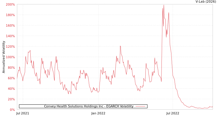 graph of Convey Health Solutions Holdings Inc EGARCH