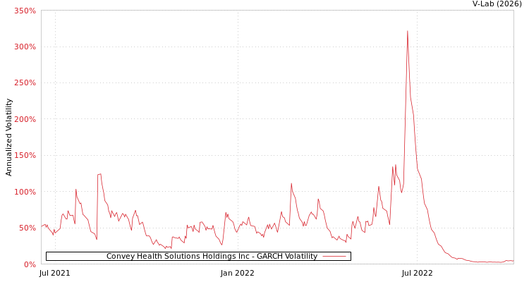 graph of Convey Health Solutions Holdings Inc GARCH