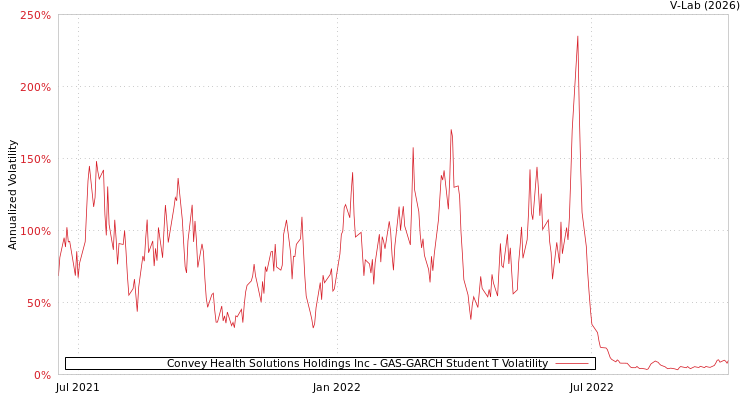 graph of Convey Health Solutions Holdings Inc GAS-GARCH-T