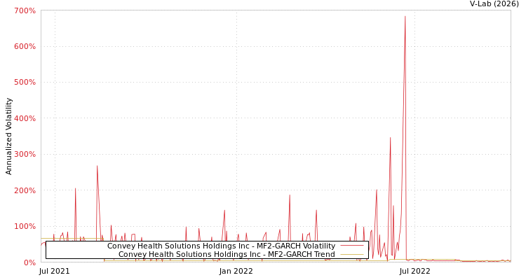 graph of Convey Health Solutions Holdings Inc MF2-GARCH