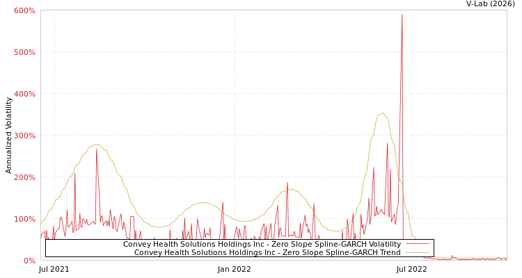 graph of Convey Health Solutions Holdings Inc S0GARCH
