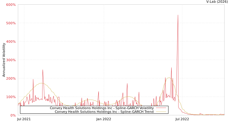 graph of Convey Health Solutions Holdings Inc SGARCH