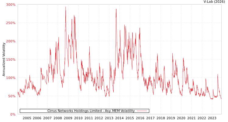 graph of Cirrus Networks Holdings Limited AMEM