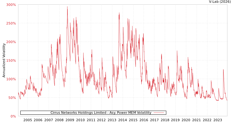 graph of Cirrus Networks Holdings Limited APMEM
