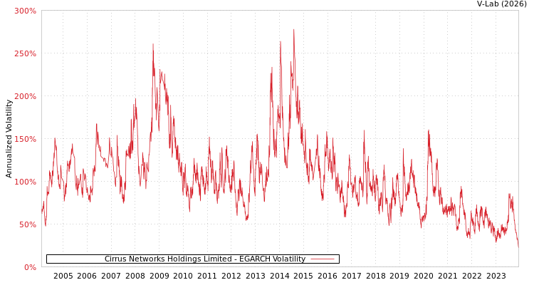 graph of Cirrus Networks Holdings Limited EGARCH