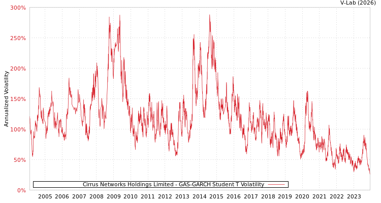 graph of Cirrus Networks Holdings Limited GAS-GARCH-T