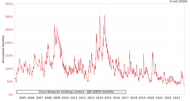 graph of Cirrus Networks Holdings Limited GJR-GARCH