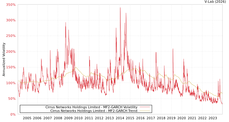 graph of Cirrus Networks Holdings Limited MF2-GARCH