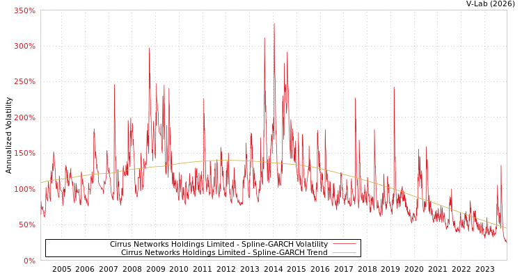 graph of Cirrus Networks Holdings Limited SGARCH