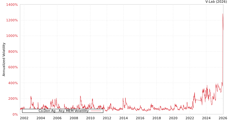 graph of Co.Don Ag AMEM