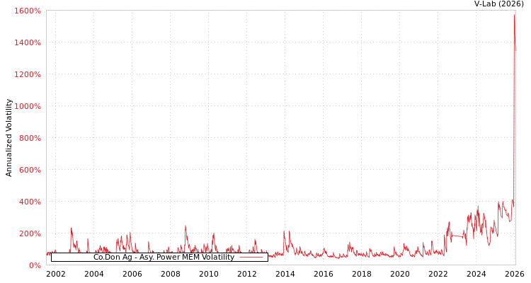 graph of Co.Don Ag APMEM