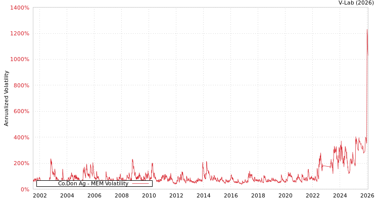 graph of Co.Don Ag MEM
