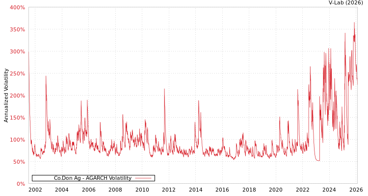 graph of Co.Don Ag AGARCH