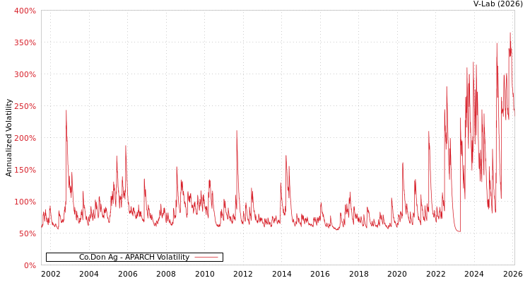 graph of Co.Don Ag APARCH