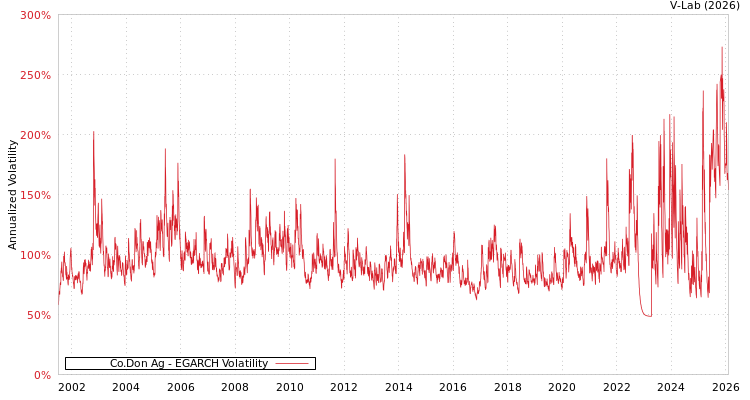 graph of Co.Don Ag EGARCH