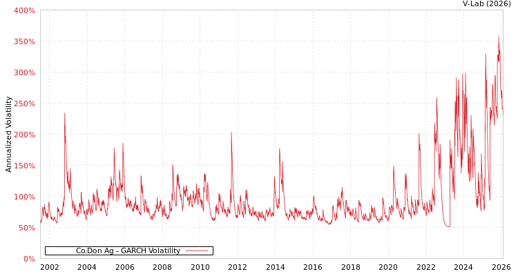 graph of Co.Don Ag GARCH