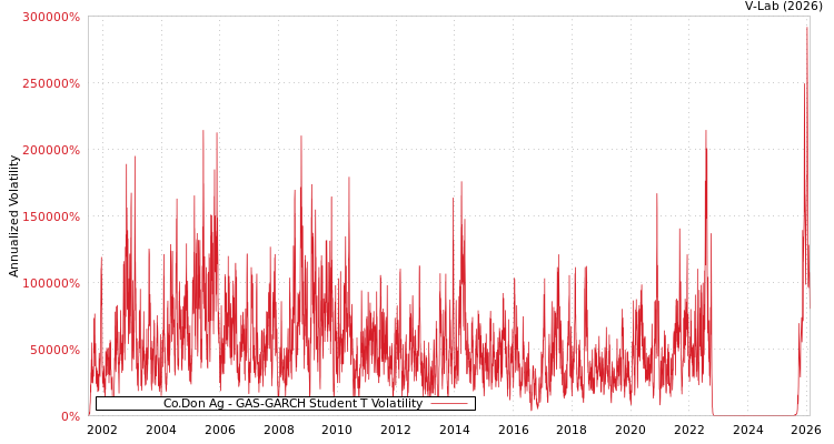 graph of Co.Don Ag GAS-GARCH-T
