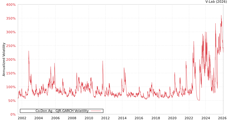 graph of Co.Don Ag GJR-GARCH
