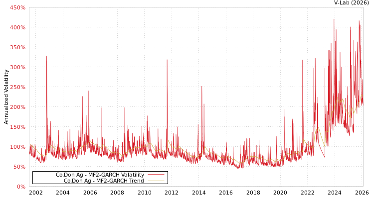 graph of Co.Don Ag MF2-GARCH
