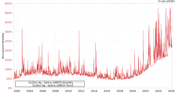 graph of Co.Don Ag SGARCH