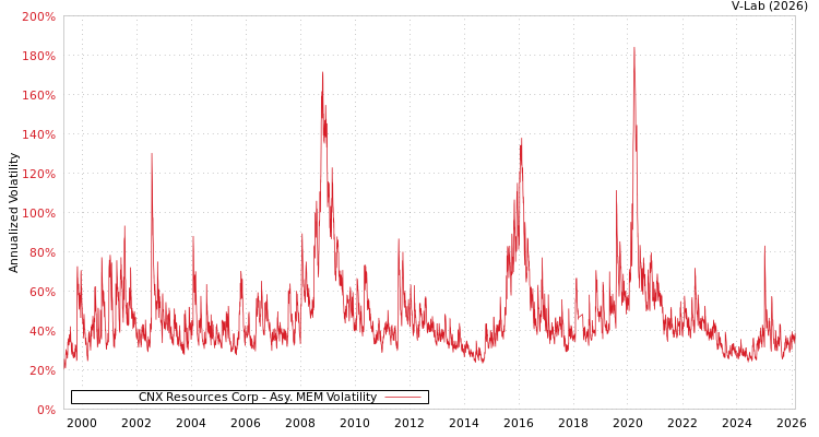 graph of CNX Resources Corp AMEM