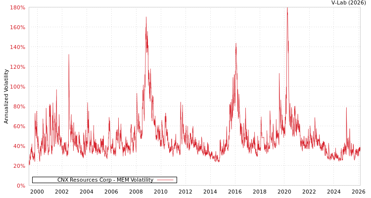 graph of CNX Resources Corp MEM