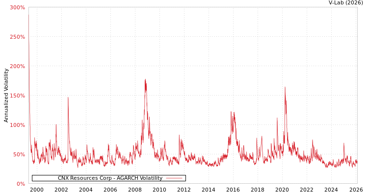 graph of CNX Resources Corp AGARCH