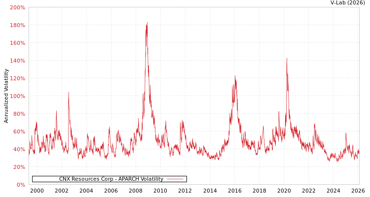graph of CNX Resources Corp APARCH