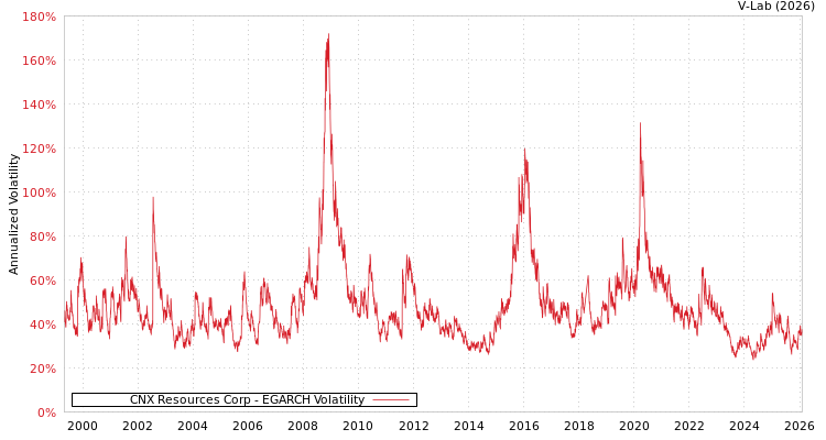 graph of CNX Resources Corp EGARCH