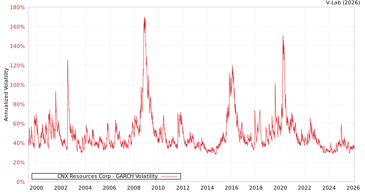 graph of CNX Resources Corp GARCH