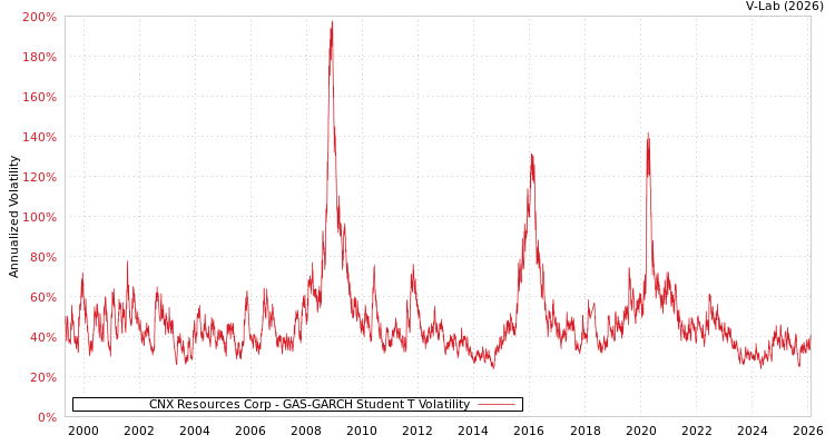 graph of CNX Resources Corp GAS-GARCH-T
