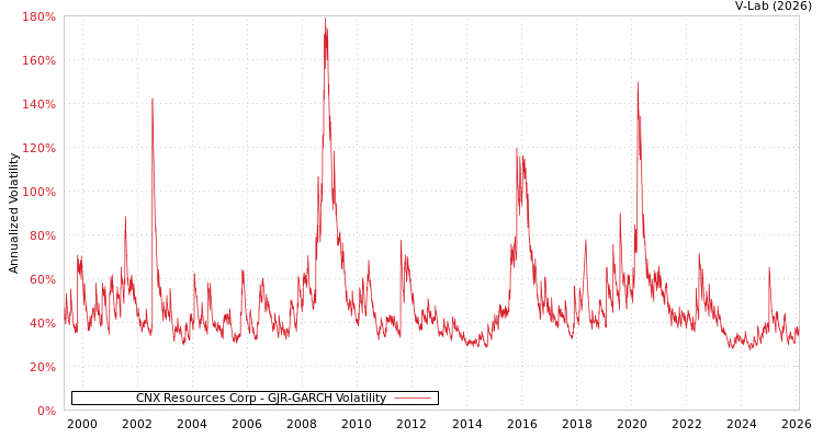 graph of CNX Resources Corp GJR-GARCH