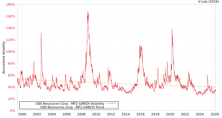 graph of CNX Resources Corp MF2-GARCH