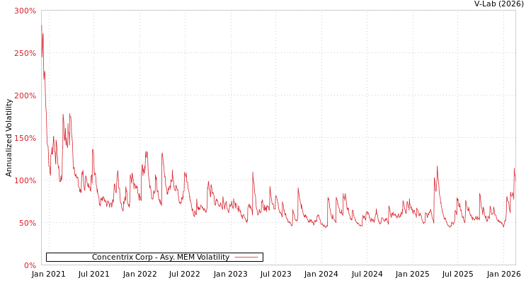 graph of Concentrix Corp AMEM