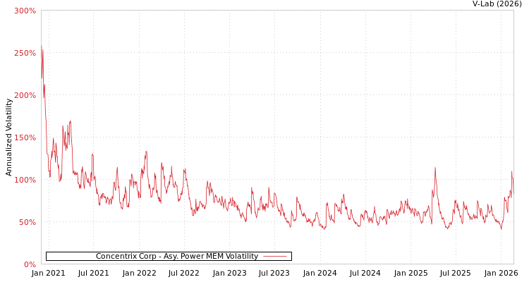 graph of Concentrix Corp APMEM