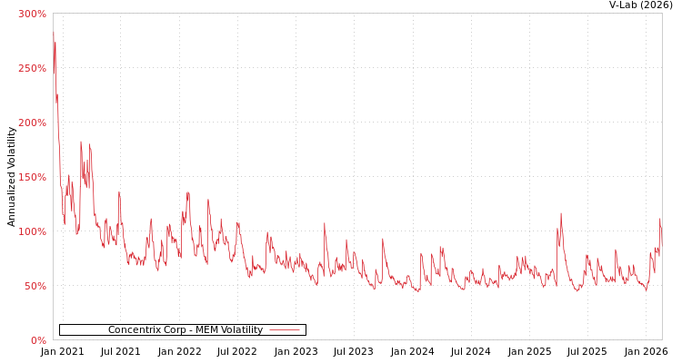 graph of Concentrix Corp MEM