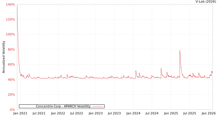graph of Concentrix Corp APARCH