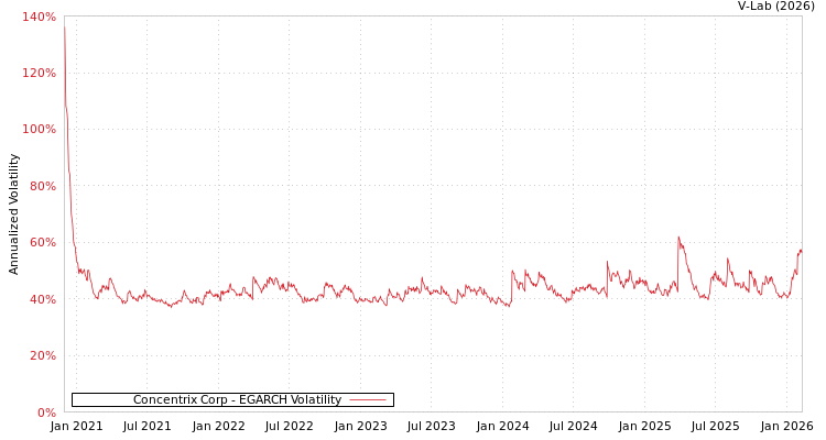 graph of Concentrix Corp EGARCH