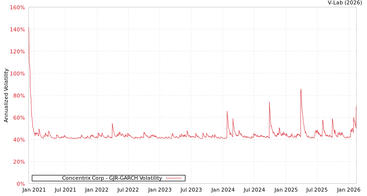 graph of Concentrix Corp GJR-GARCH