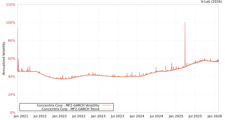 graph of Concentrix Corp MF2-GARCH