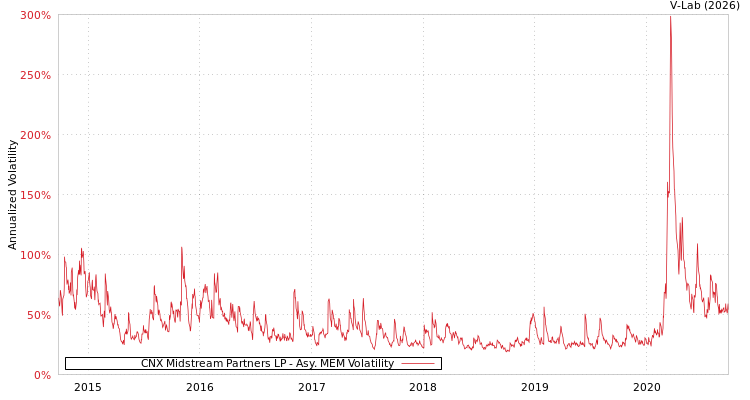 graph of CNX Midstream Partners LP AMEM