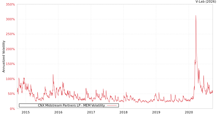 graph of CNX Midstream Partners LP MEM