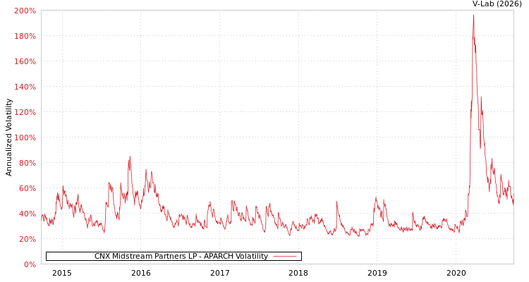 graph of CNX Midstream Partners LP APARCH