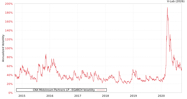 graph of CNX Midstream Partners LP EGARCH