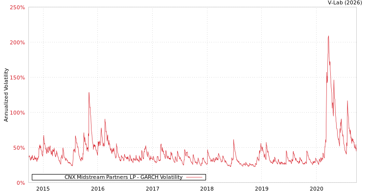 graph of CNX Midstream Partners LP GARCH