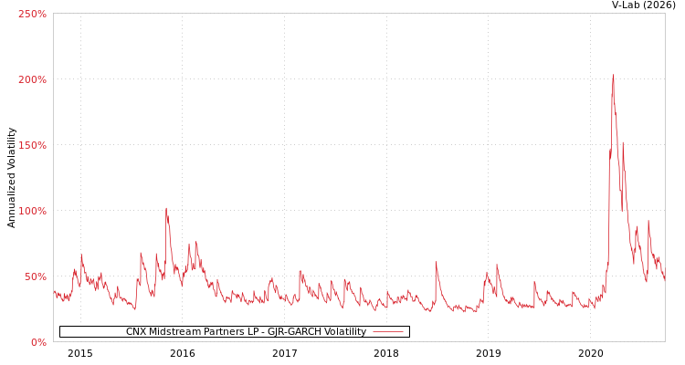 graph of CNX Midstream Partners LP GJR-GARCH