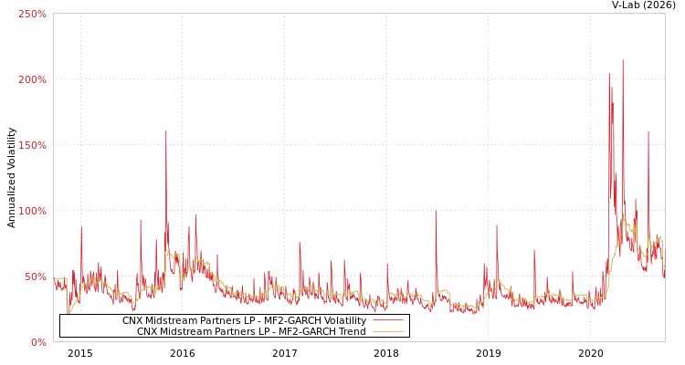 graph of CNX Midstream Partners LP MF2-GARCH