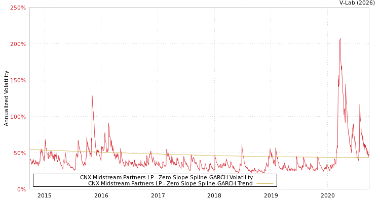 graph of CNX Midstream Partners LP S0GARCH