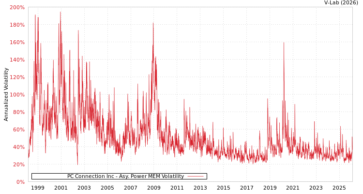 graph of PC Connection Inc APMEM