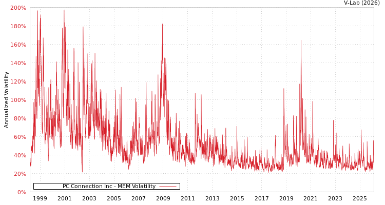 graph of PC Connection Inc MEM